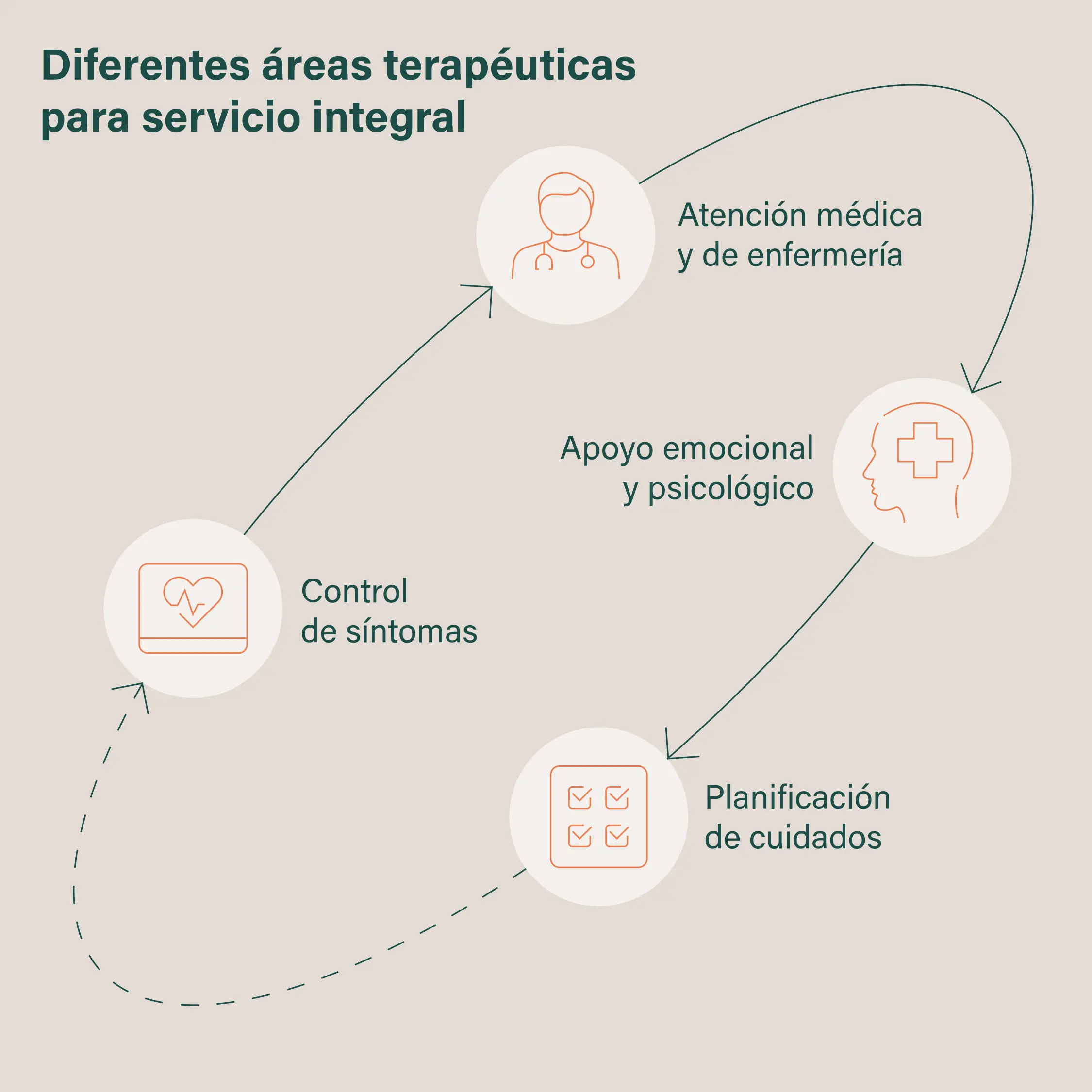 Plan de Cuidados Paliativos